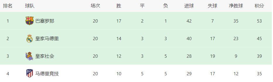 锡安21+10+8莺歌26+5马卡24+10+5鹈鹕3人20+力克爵士鹈鹕今日坐镇主场迎战爵士，这是双方本赛季的第三次交手，前两次鹈鹕客场连战爵士但都铩羽而归。